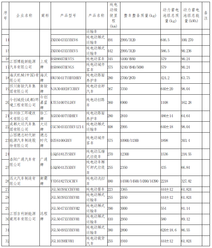 道路機(jī)動車輛生產(chǎn)步入新階段——《道路機(jī)動車輛生產(chǎn)企業(yè)及產(chǎn)品公告》(第347批)內(nèi)容公示觀析