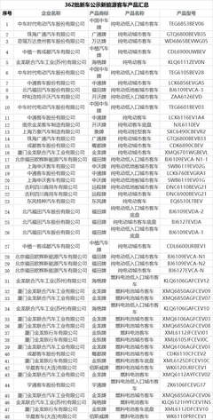 345款新能源車型入選2022年道路機(jī)動車輛生產(chǎn)企業(yè)及產(chǎn)品公告 產(chǎn)業(yè)浪潮再添新活力